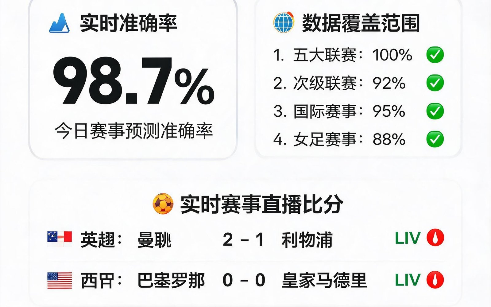 球探足球即时比分数据监控仪表盘，显示实时准确率与数据覆盖
